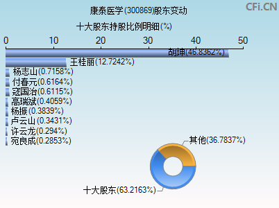 300869股东变动图