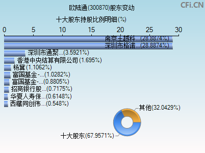 300870股东变动图