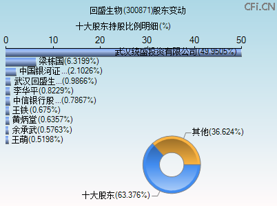 300871股东变动图 300871股东变动图