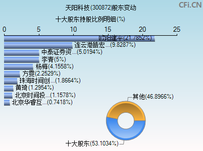 300872股东变动图