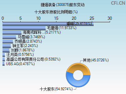 300875股东变动图