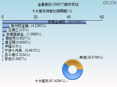 300877股东变动图 300877股东变动图