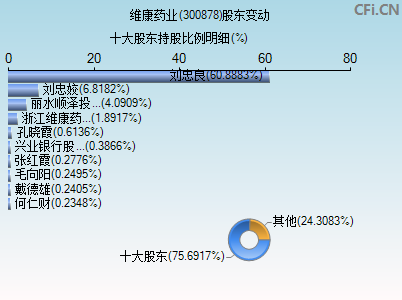 300878股东变动图