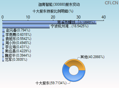 300880股东变动图