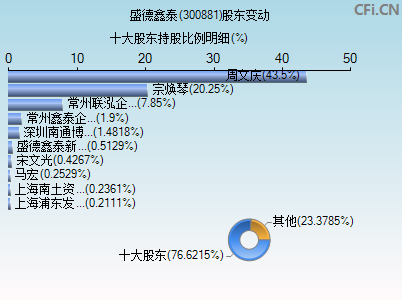 300881股东变动图