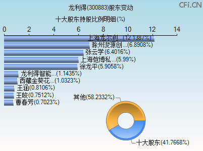 300883股东变动图