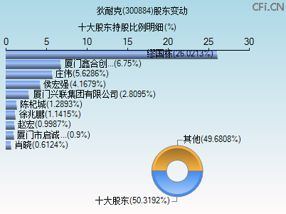 300884股东变动图