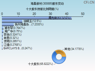 300885股东变动图