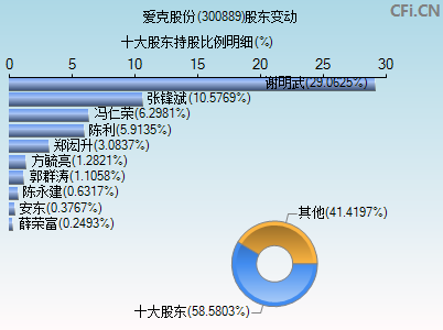 300889股东变动图