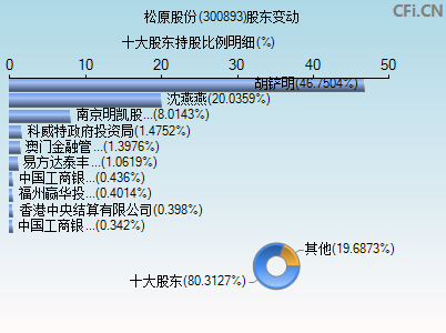 300893股东变动图