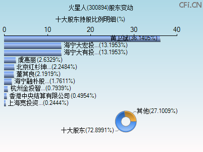 300894股东变动图 300894股东变动图