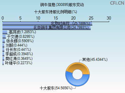 300895股东变动图