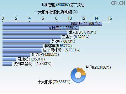 300897股东变动图