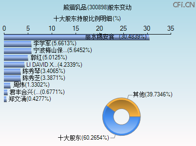 300898股东变动图