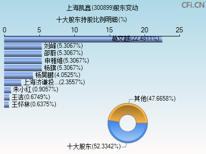 300899股东变动图