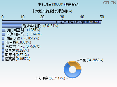 300901股东变动图