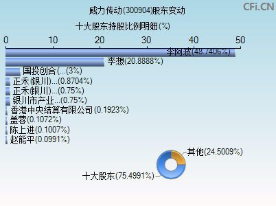 300904股东变动图