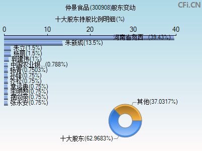 300908股东变动图