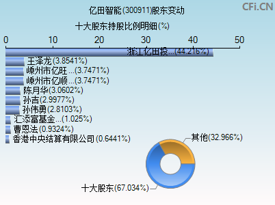 300911股东变动图