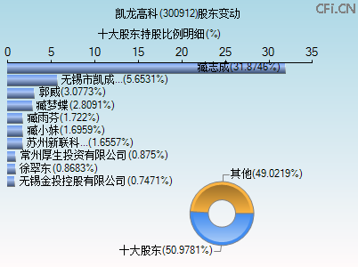 300912股东变动图