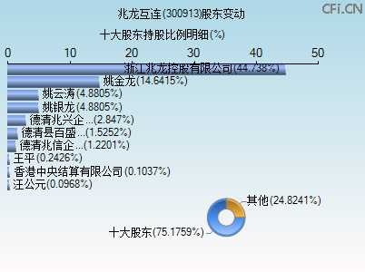 300913股东变动图