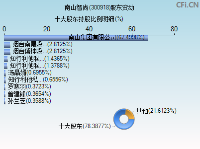 300918股东变动图