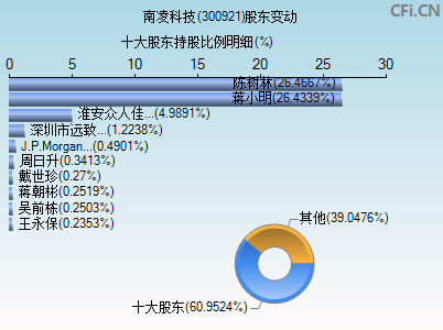 300921股东变动图