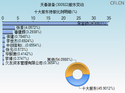 300922股东变动图