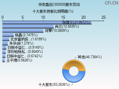 300928股东变动图