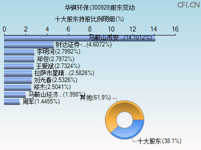 300929股东变动图 300929股东变动图