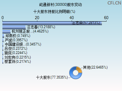 300930股东变动图