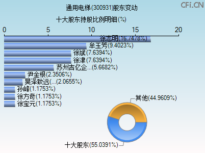 300931股东变动图