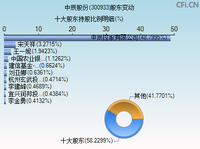 300933股东变动图