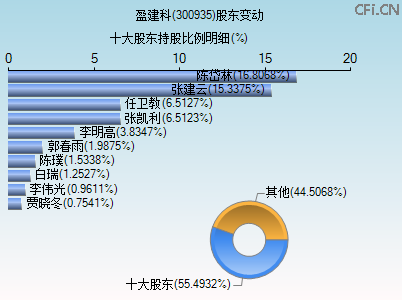 300935股东变动图