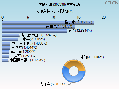 300938股东变动图 300938股东变动图