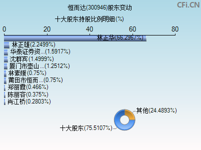 300946股东变动图