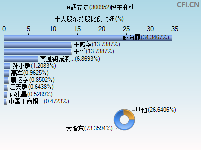 300952股东变动图