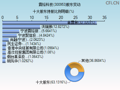 300953股东变动图