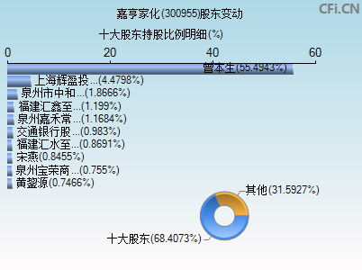 300955股东变动图