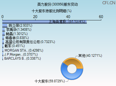 300956股东变动图
