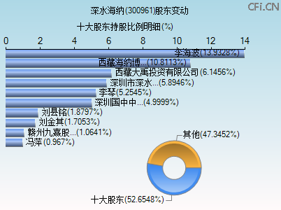 300961股东变动图