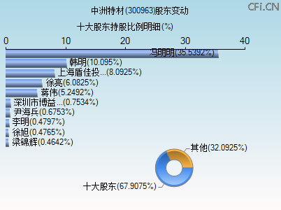 300963股东变动图