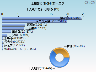 300964股东变动图