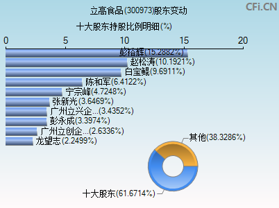 300973股东变动图