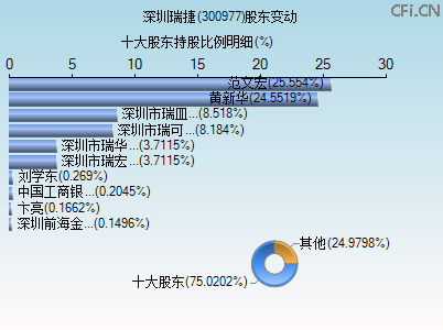 300977股东变动图