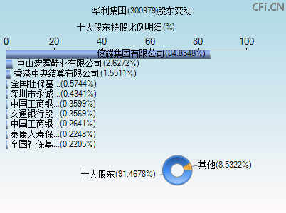 300979股东变动图 300979股东变动图