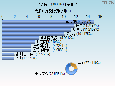 300984股东变动图 300984股东变动图
