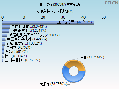 300987股东变动图