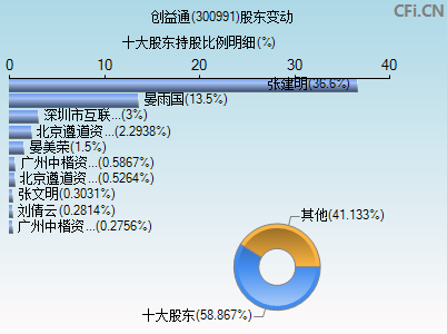 300991股东变动图