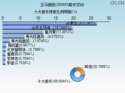 300993股东变动图